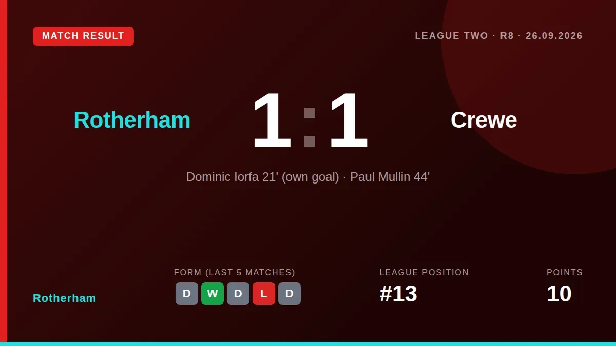 Paul Mullin's first-half strike cancelled out an early own goal as Rotherham United drew 1-1 with Crewe Alexandra, a...