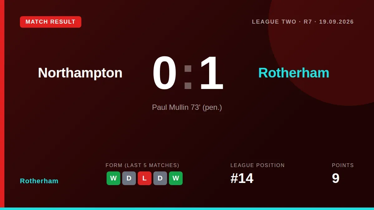 Paul Mullin's second-half spot-kick gave Rotherham United a 1-0 win at Northampton Town, delivering their first away...