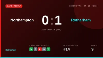 Paul Mullin's second-half spot-kick gave Rotherham United a 1-0 win at Northampton Town, delivering their first away...