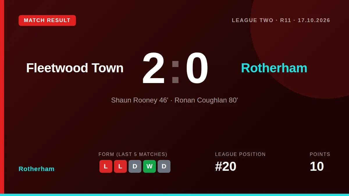 Alex Bruce says he is doing everything he can to turn around Rotherham United's form after a 2-0 loss at Fleetwood Town...