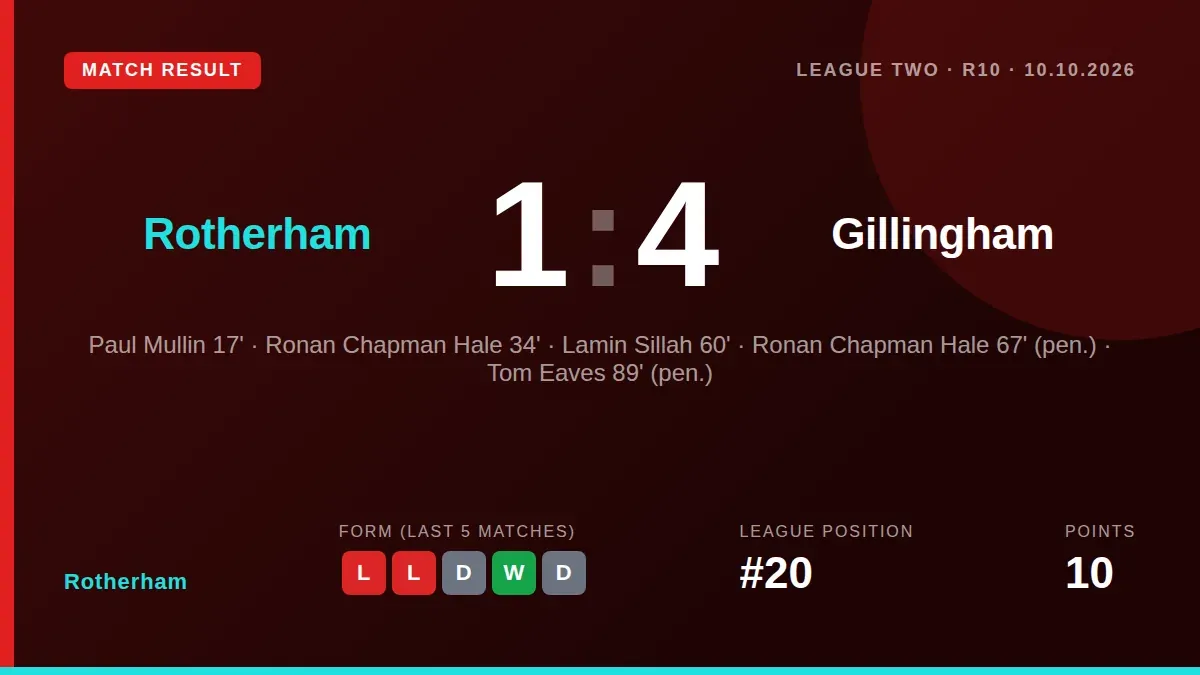 Rotherham United lost 4-1 at home to Gillingham, conceding four second-half goals in a defeat that leaves them 20th in...