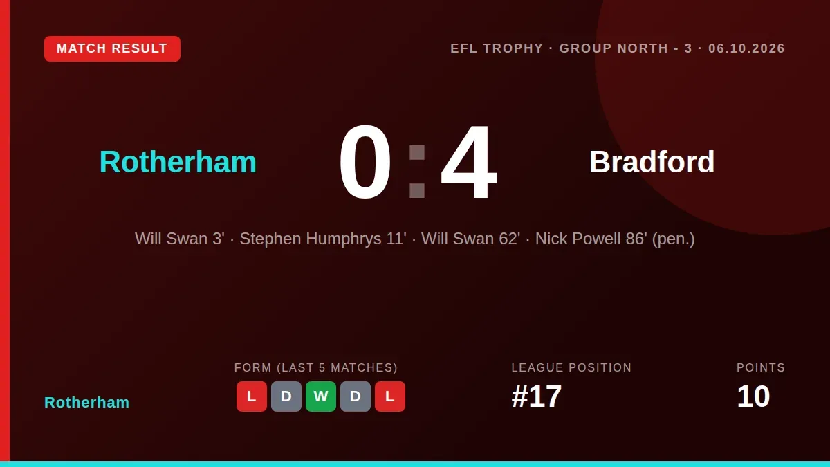 Rotherham United's Jersey Mike's Trophy campaign ended with a 4-0 defeat to Bradford City, a result that leaves the...