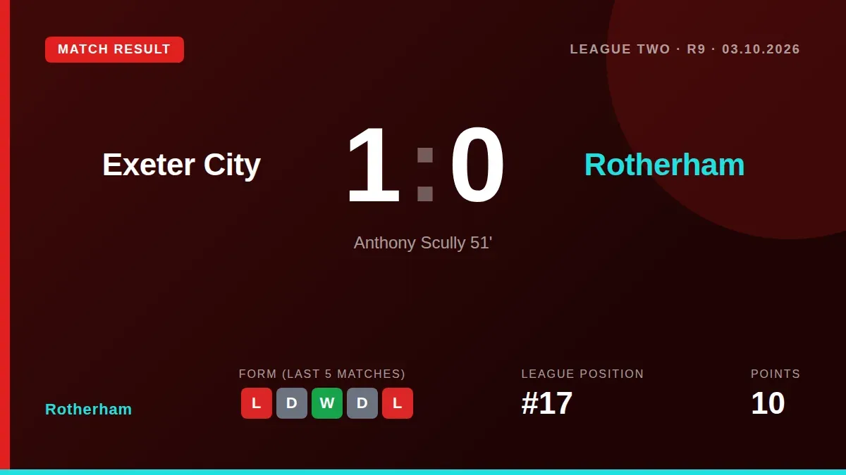Rotherham lost 1-0 to Exeter City in League Two as debutant Anthony Scully scored the only goal of the game