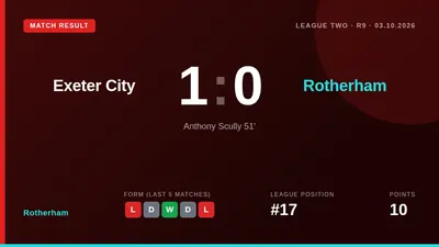 Rotherham lost 1-0 to Exeter City in League Two as debutant Anthony Scully scored the only goal of the game