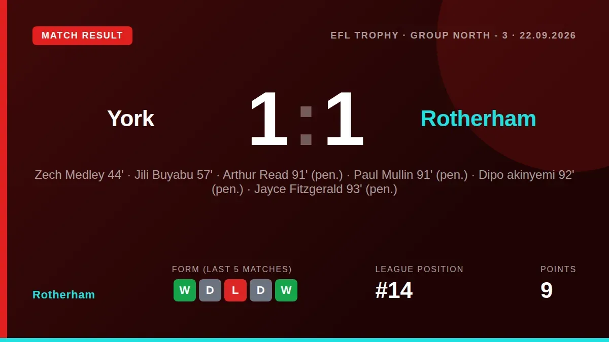 Rotherham and York traded five penalties in the final 12 minutes to finish 1-1 in their EFL Trophy group match on Tuesday...