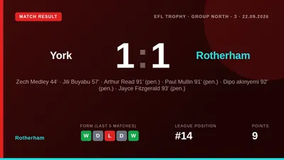 Rotherham and York traded five penalties in the final 12 minutes to finish 1-1 in their EFL Trophy group match on Tuesday...